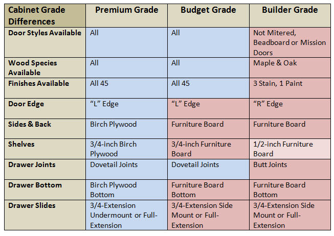 Cabinet grade comparison chart